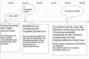 Geschichte der Gründung 1