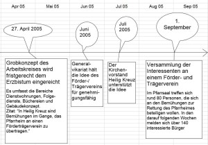 Geschichte der Gründung 2