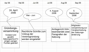 Geschichte der Gründung 4